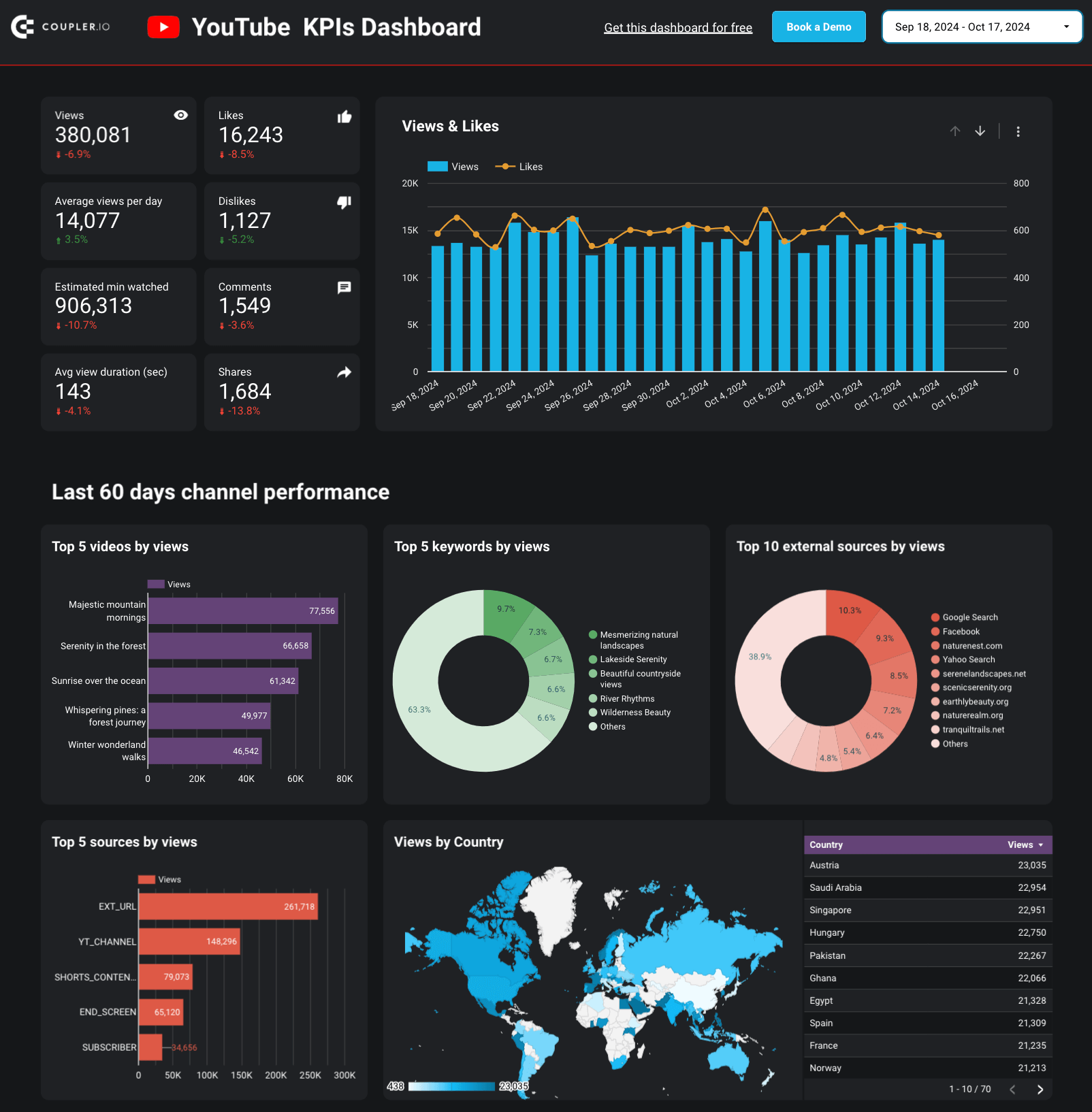 14 YouTube KPI dashboard