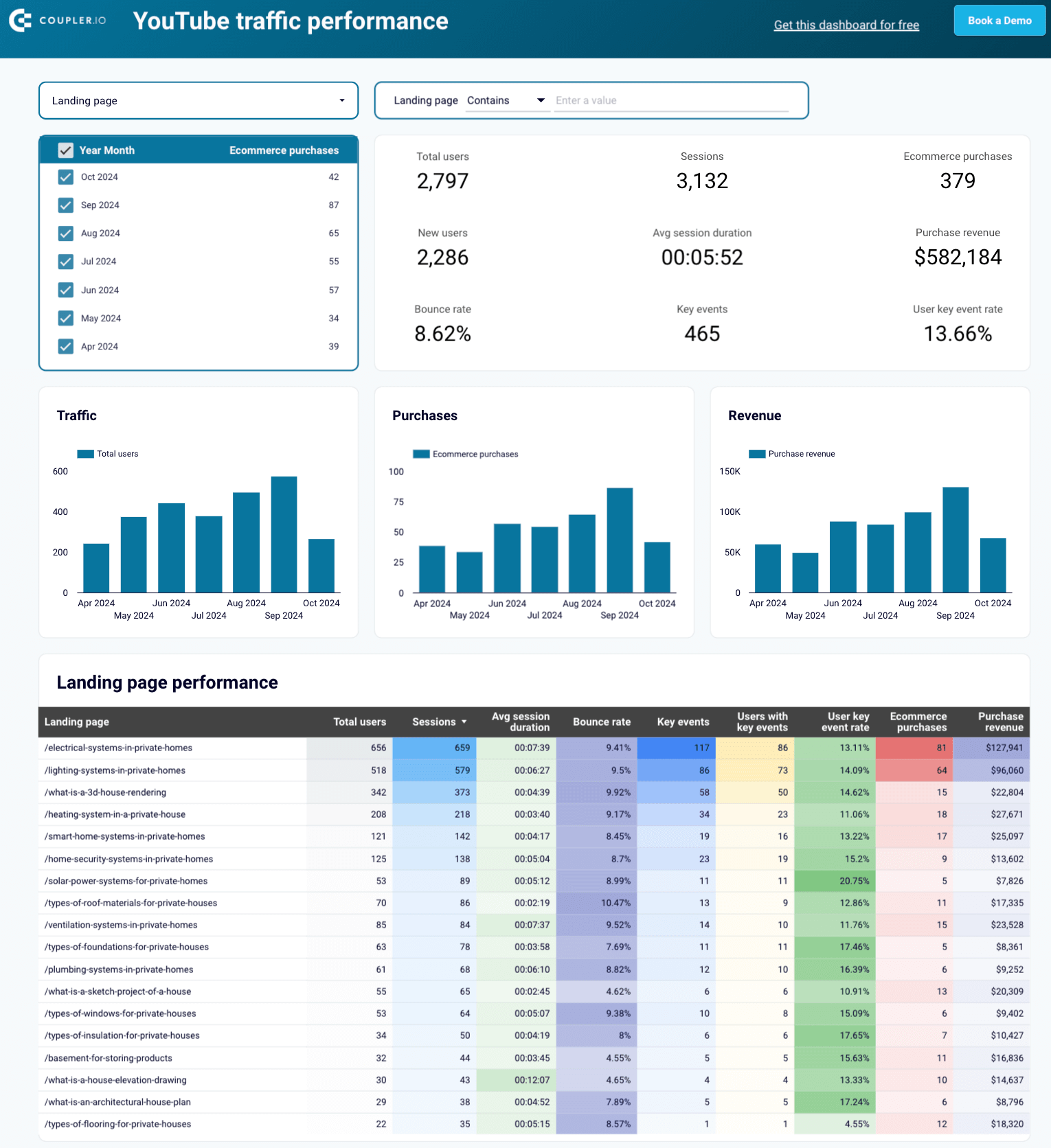 19 YouTube traffic performance