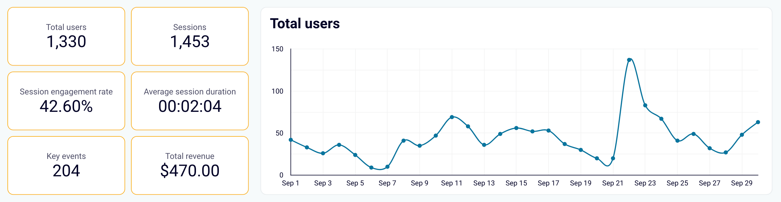 2 traffic insights