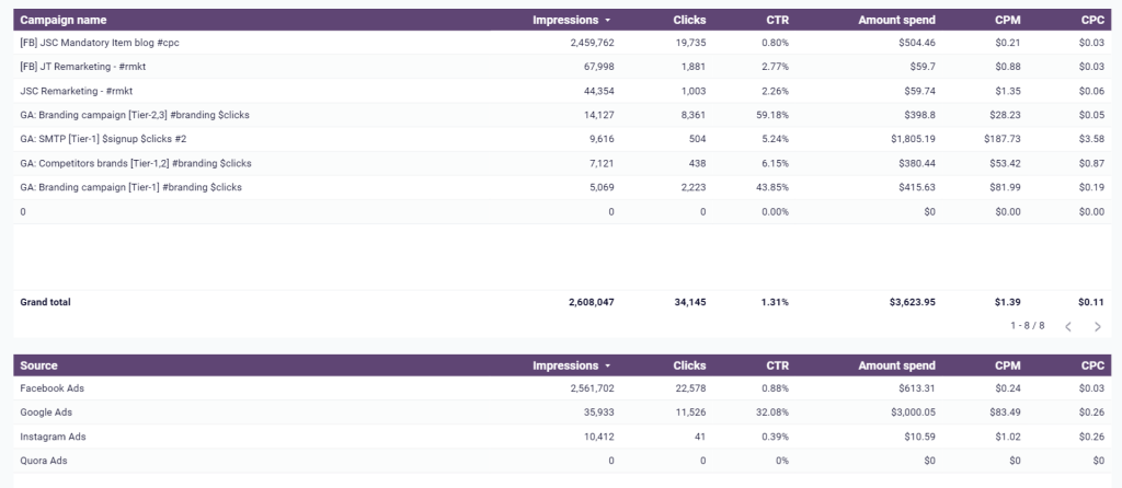 2.7.PPC overview table