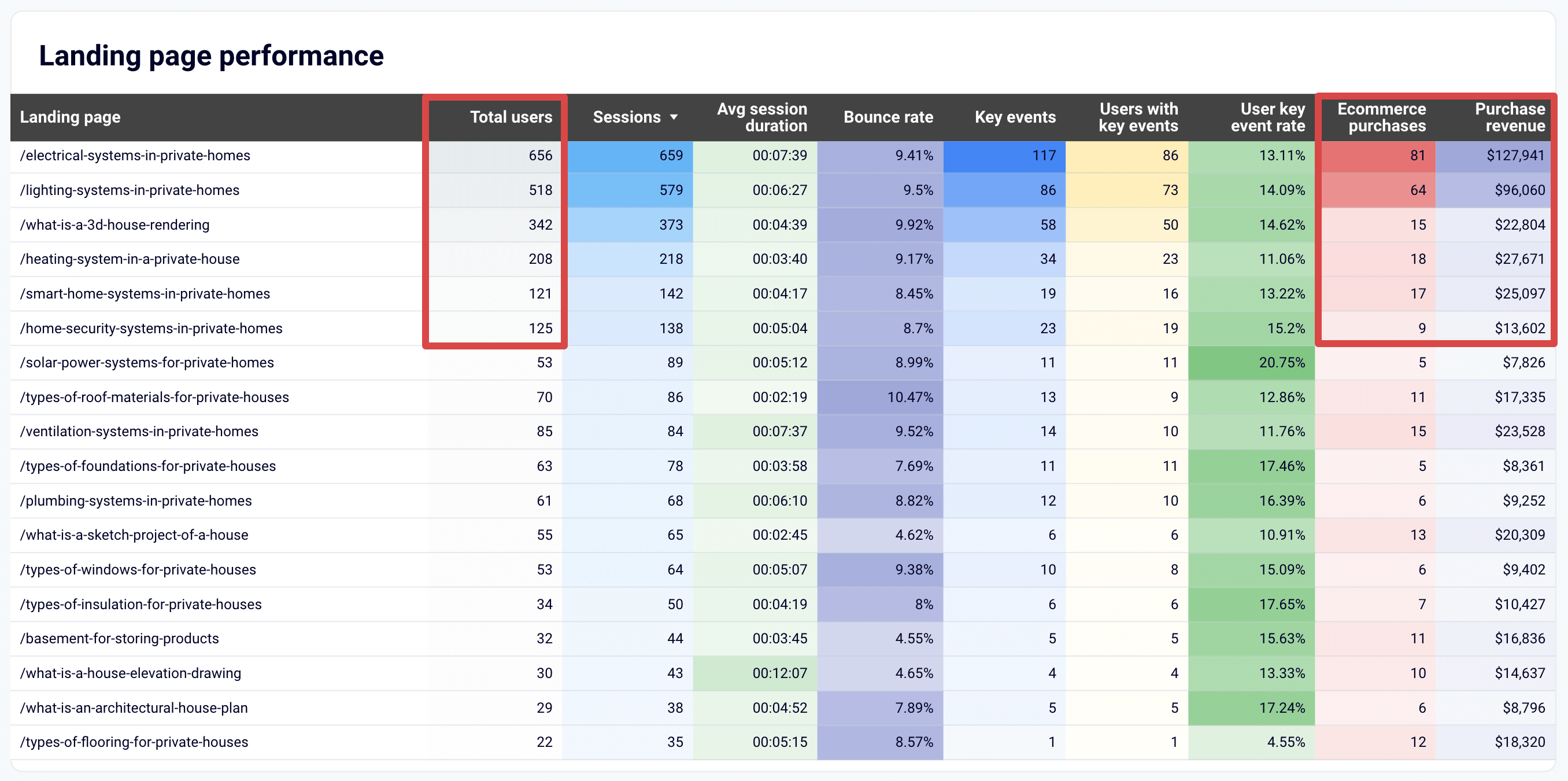 21 landing page performance