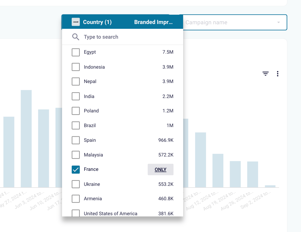 21.9 monitor trends by country