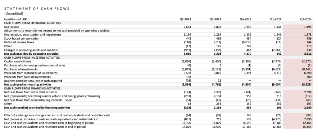 3 Tesla cash flow statement fin reporting