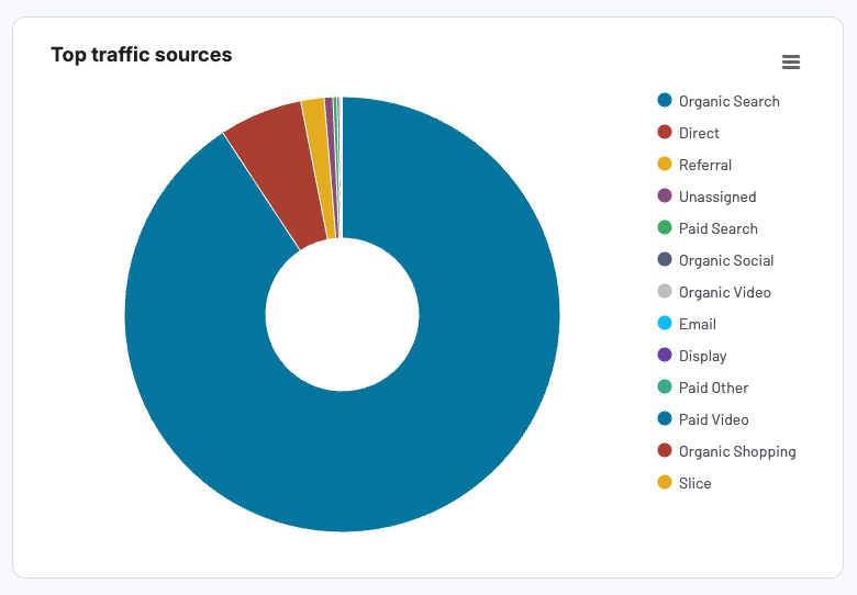 3 pie chart data viz examples