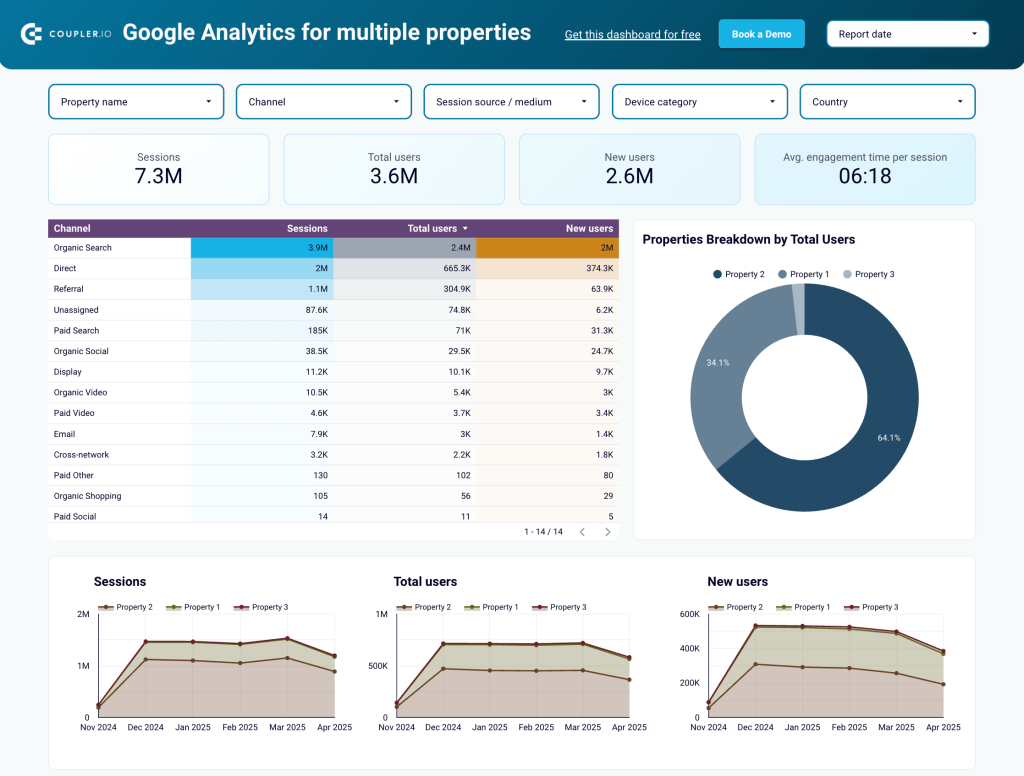 3.1 google analytics multiple properties