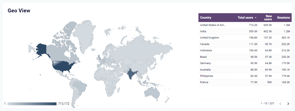 3.2 google analytics multiple properties dashboard