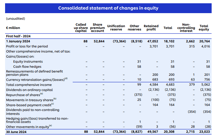 4 Unilever statement equity fin reporting