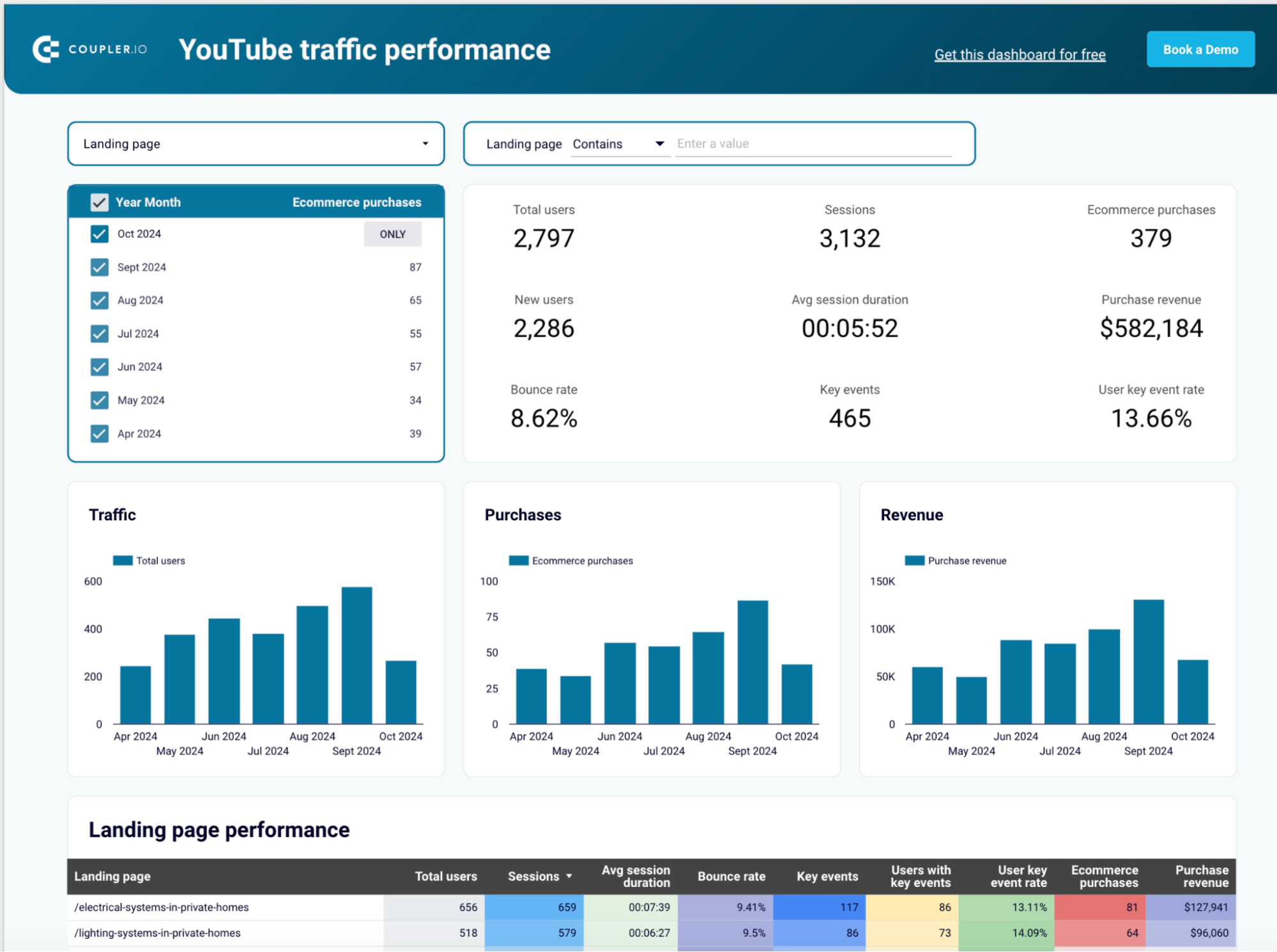 4 youtube performance looker studio report coupler