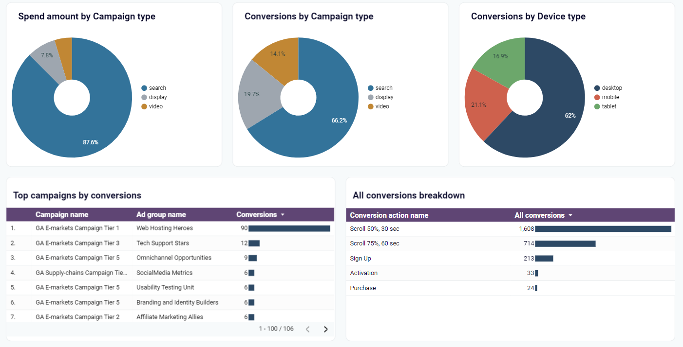 6 dashboard conversion tracking