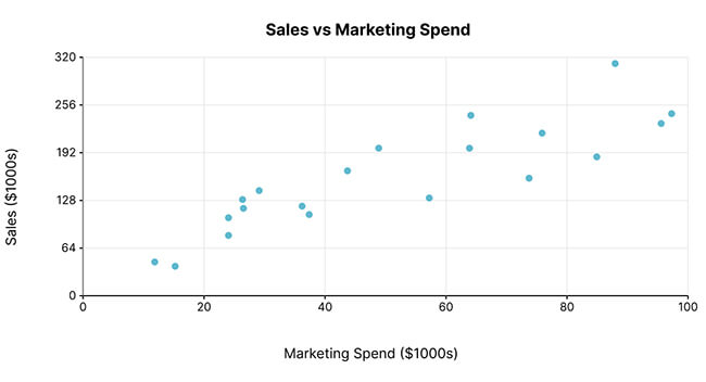 6 scatterplot data viz examles