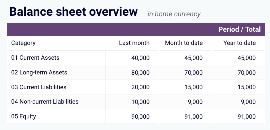 Financial dashboard for QuickBooks in Looker Studio - balance sheet overview
