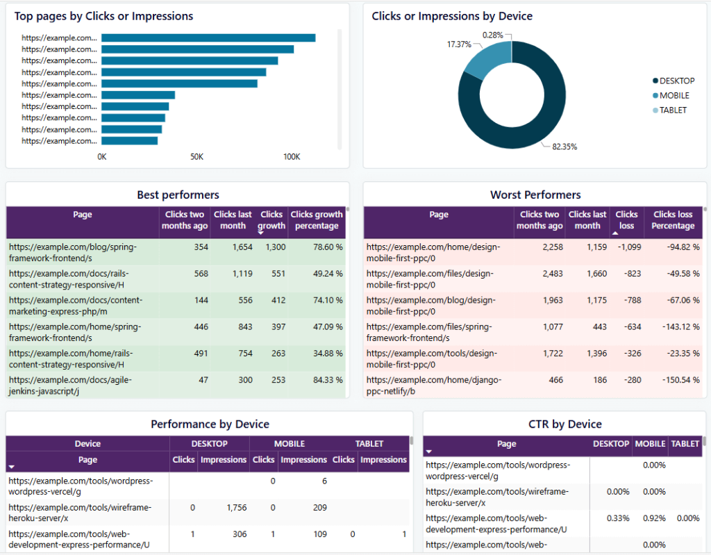 Figure 8.2. SEO Dashboard Performance breakdown