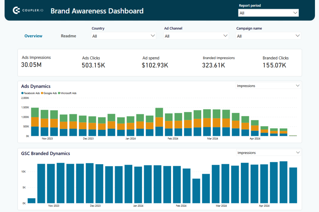 Figure 8.5. Brand awareness dashboard
