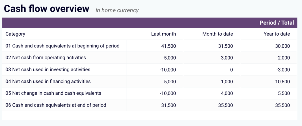 Financial dashboard for QuickBooks in Looker Studio - cash flow overview