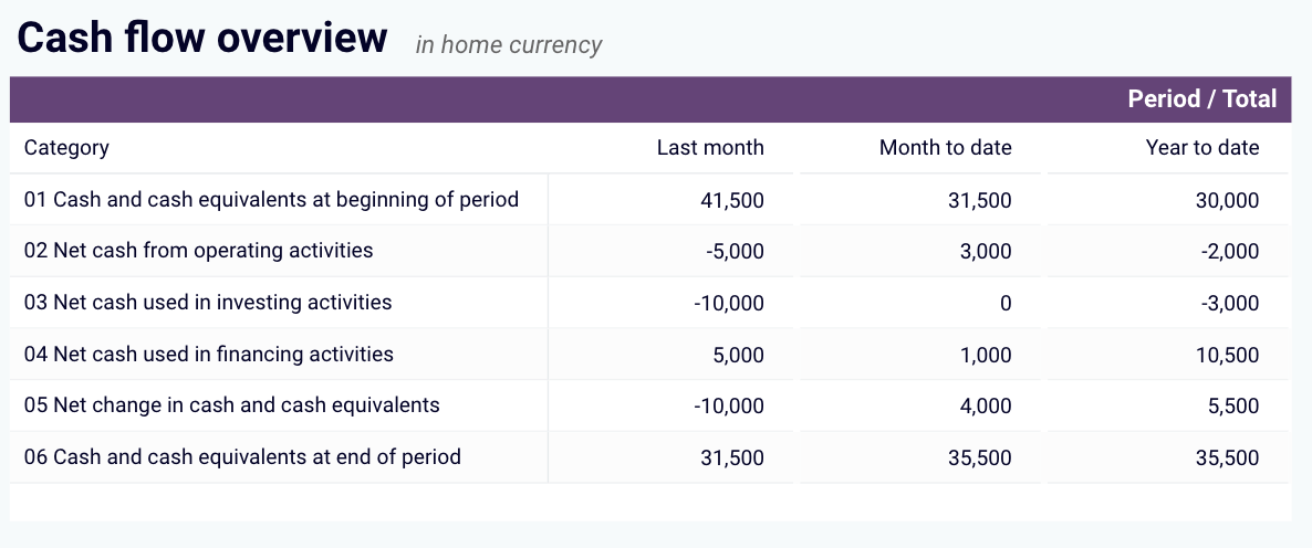 Financial Dashboard for QuickBooks in Looker Studio – Cashflow Overview
