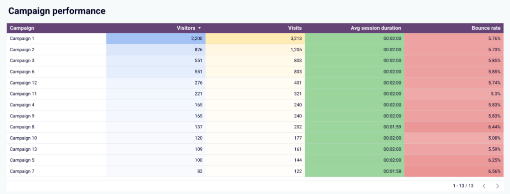 HubSpot marketing performance dashboard - campaign performance