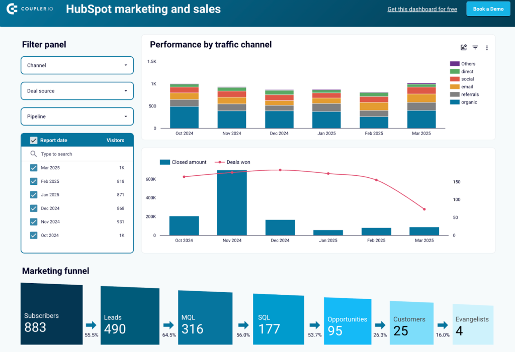 Marketing and sales performance dashboard for HubSpot