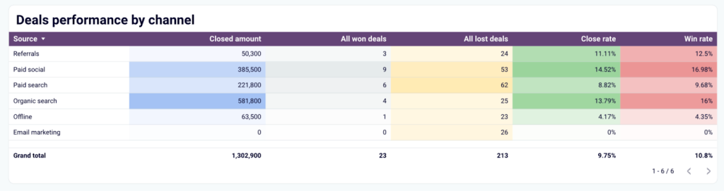 Marketing and sales performance dashboard for HubSpot - deals performance by channel
