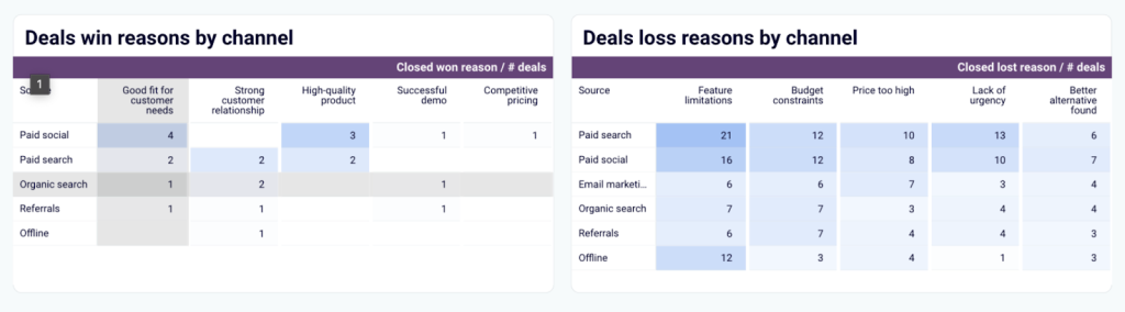 Marketing and sales performance dashboard for HubSpot - deal win/loss reasons