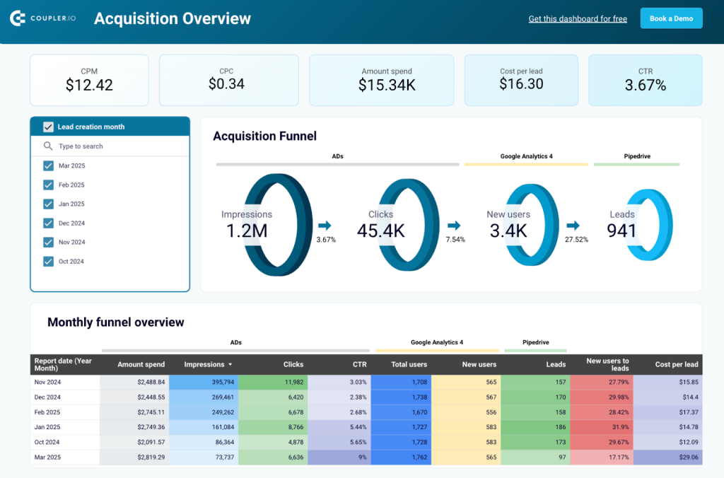 Customer acquisition dashboard for Pipedrive