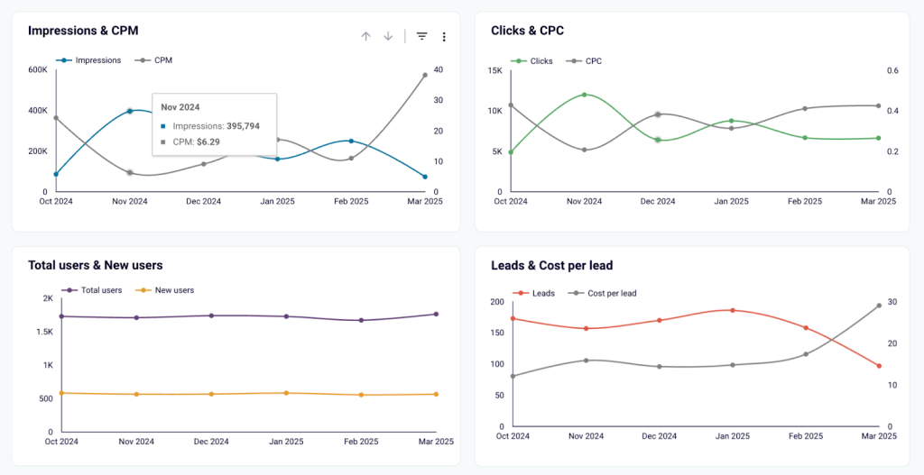 Customer acquisition dashboard for Pipedrive - dynamics charts