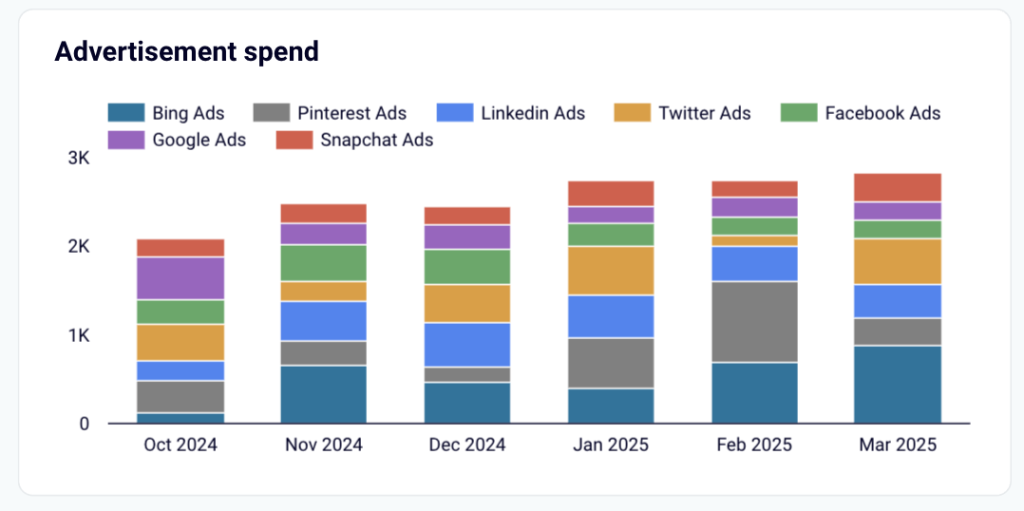 Customer acquisition dashboard for Pipedrive - advertisement spend