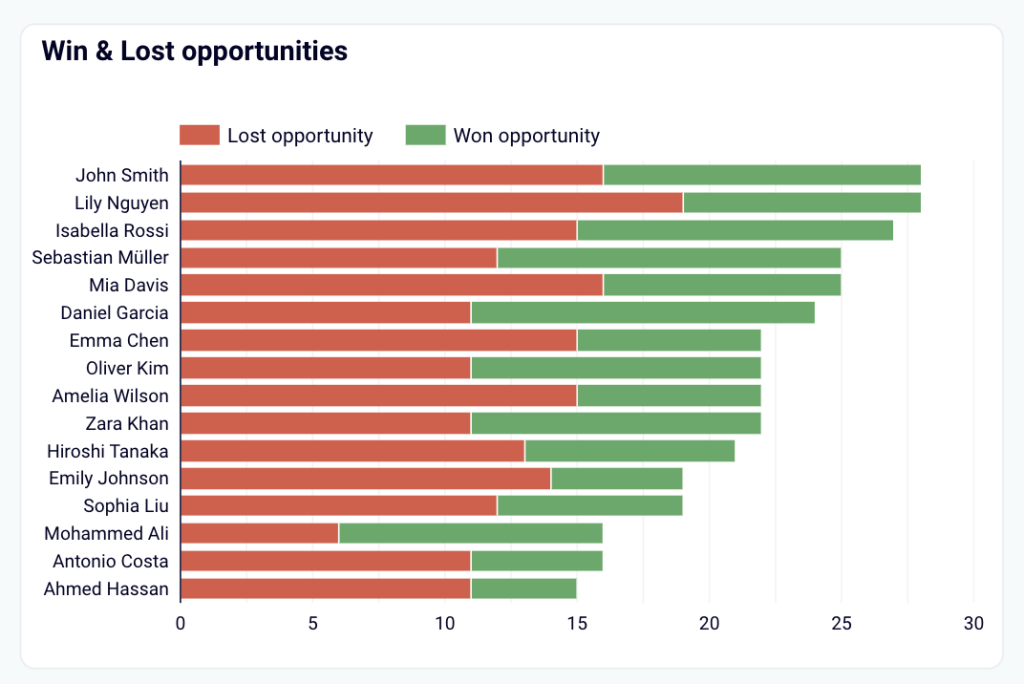 stacked bar charts