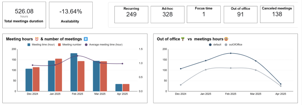 Overview of meeting hours and availability