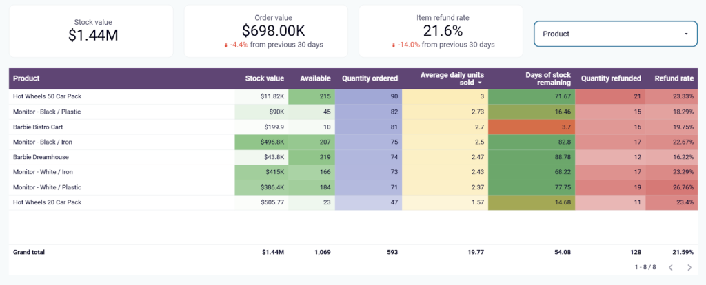 Inventory dashboard for Shopify