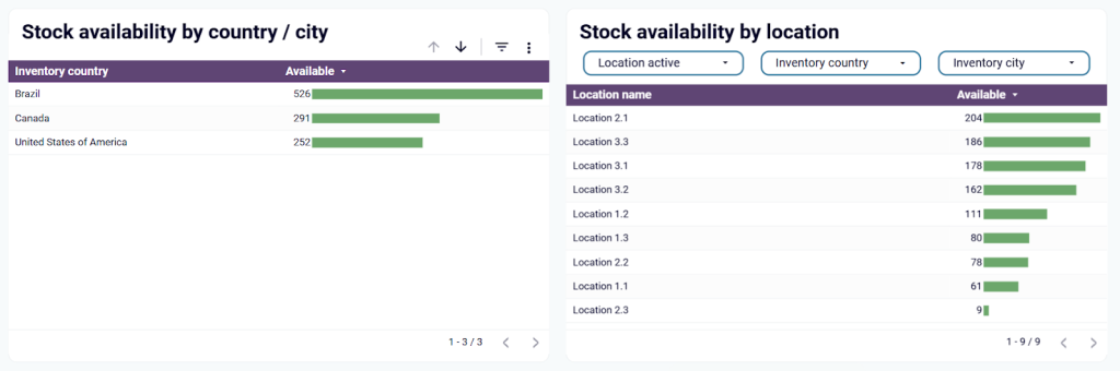 Inventory dashboard for Shopify - stock availability