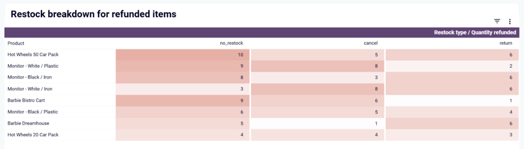 Inventory dashboard for Shopify - restock breakdown