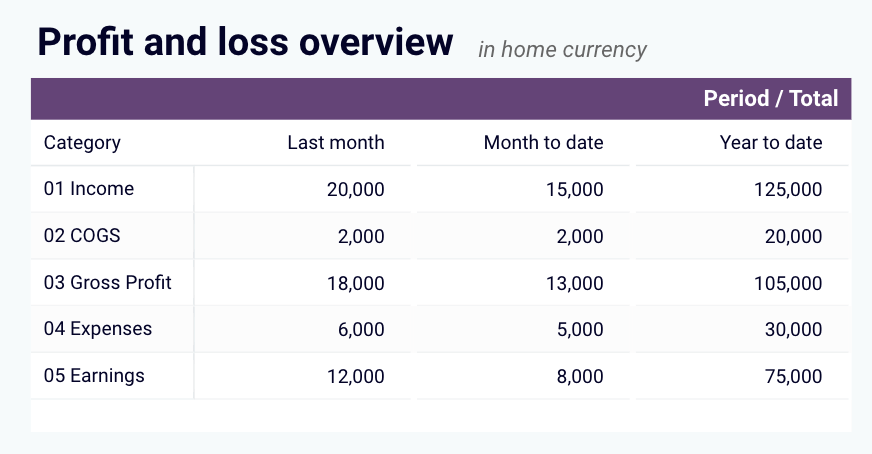 Financial dashboard for QuickBooks in Looker Studio - profit loss overview
