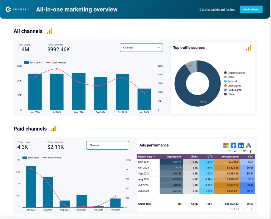 All in one dashboard for GA4 and other marketing sources