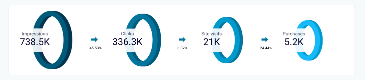 Funnel visualization from the X ads dashboard in Looker Studio