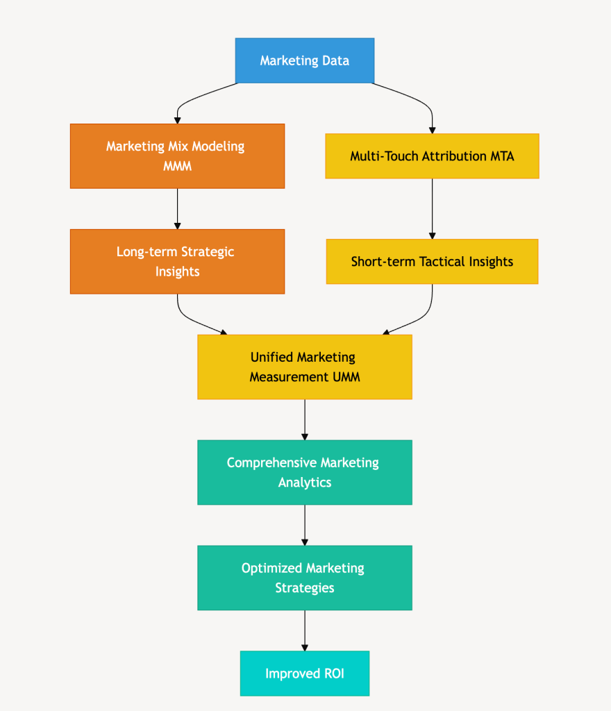 marketing mix modeling multi touch attribution