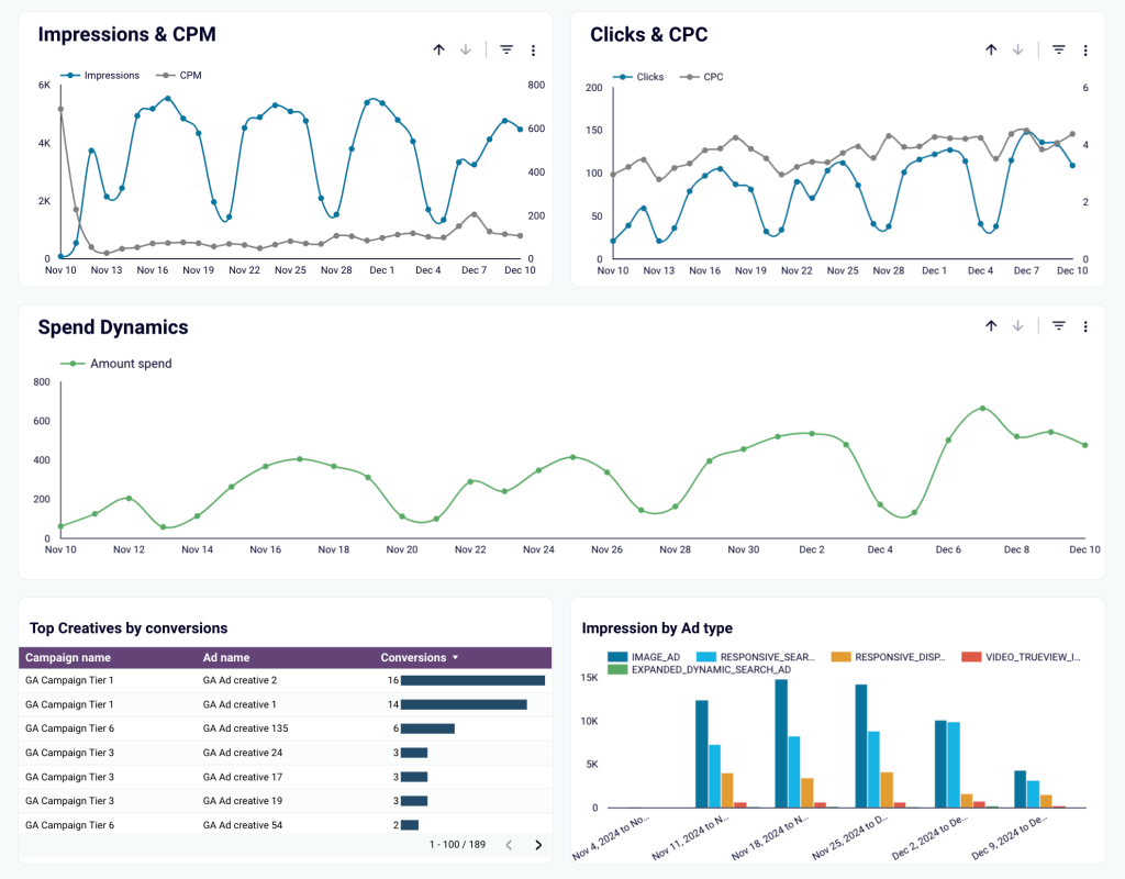 10 google ads creatives charts