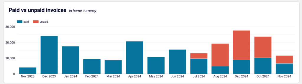 Accounts receivable dashboard for Xero in Looker Studio - paid vs unpaid invoices