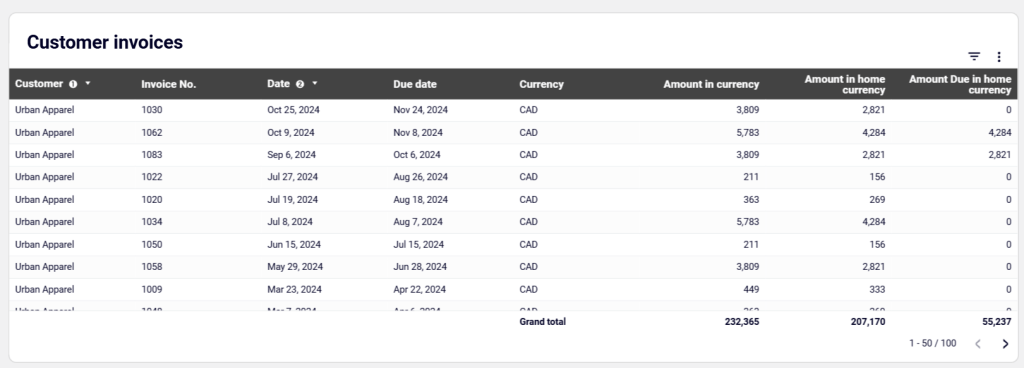 Accounts receivable dashboard for Xero in Looker Studio - customer invoices