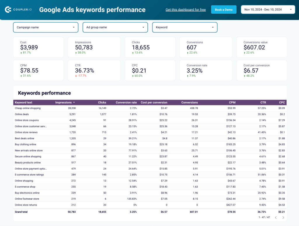 11 google ads keywords performance