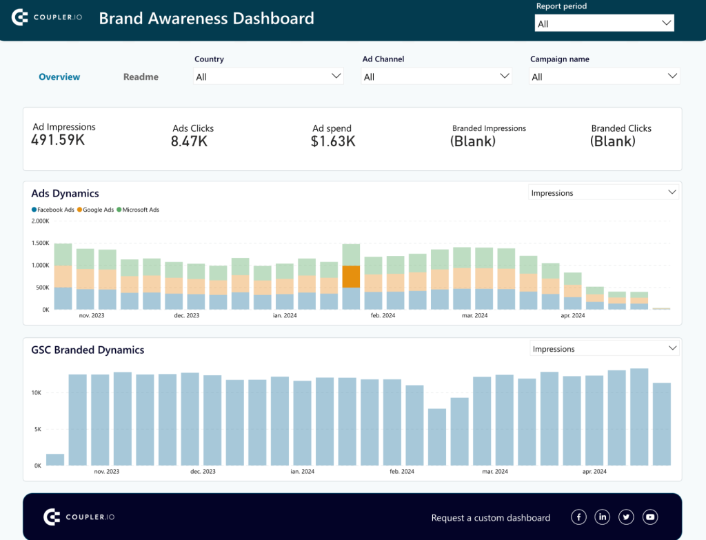 ppc vs seo brand awareness dashboard template coupler