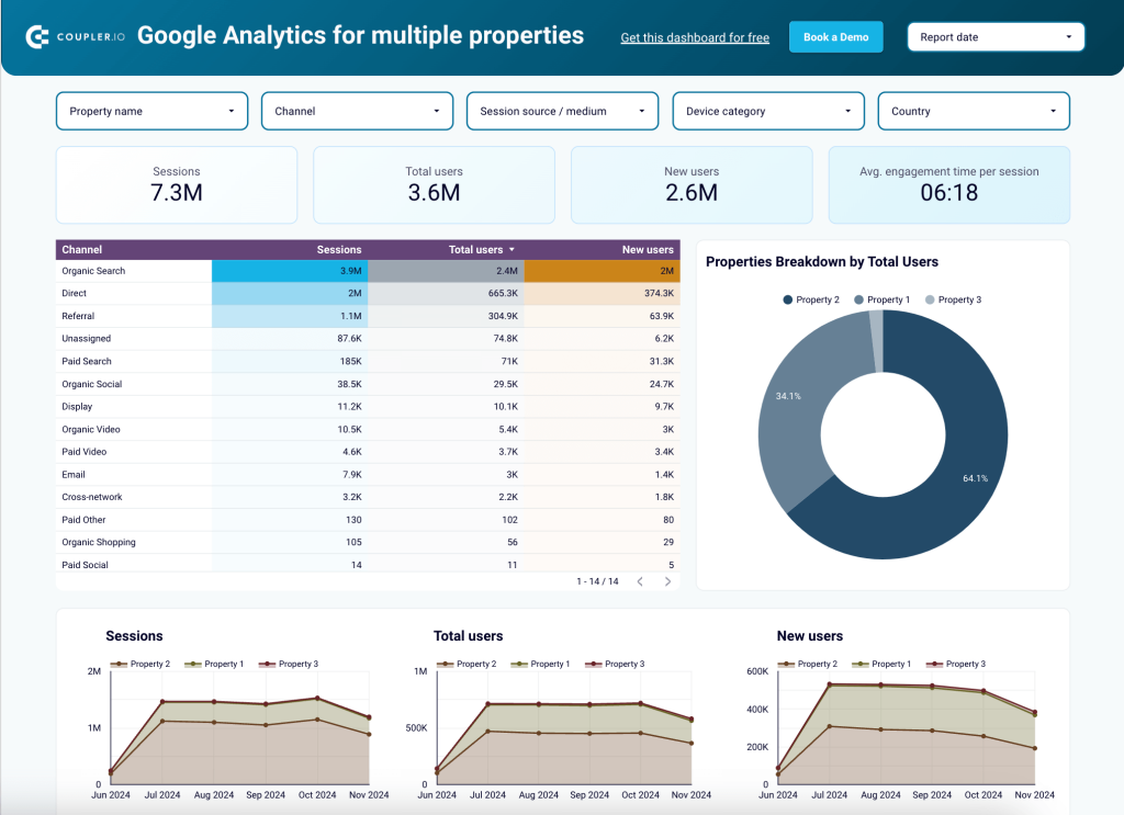 Multi website GA4 dashboard template