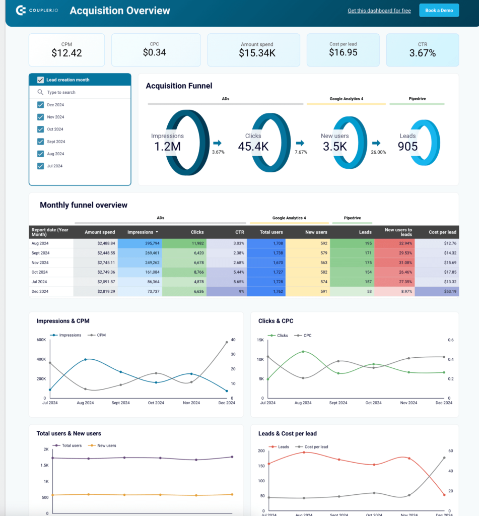 acquisition funnel overview reporting dashboard template coupler
