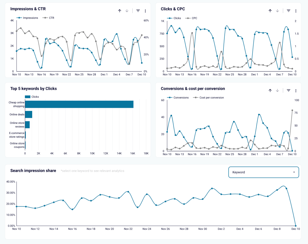 12 google ads keyword performance
