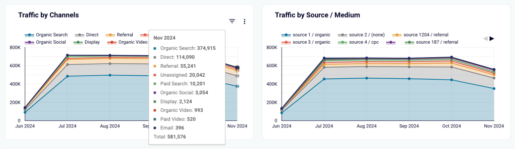 Multi website GA4 dashboard template