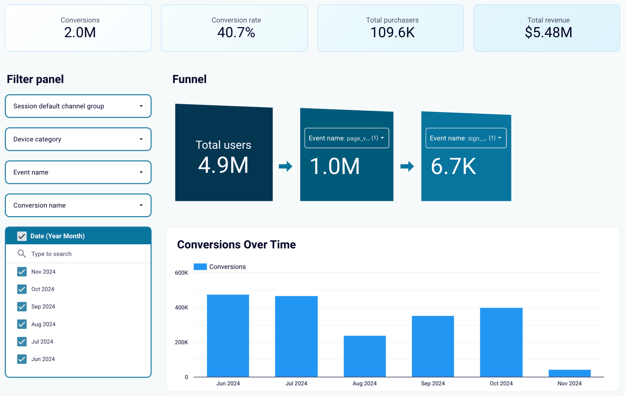 Conversion analysis