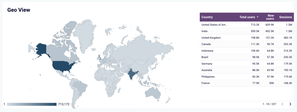 Multi website GA4 dashboard template