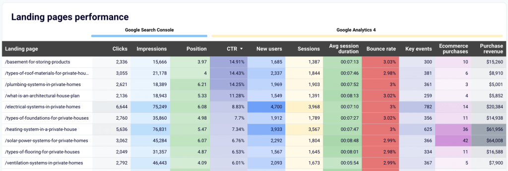 GA4 based landing page performance dashboard