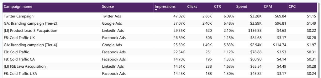 16 measure campaigns performance in dashboard