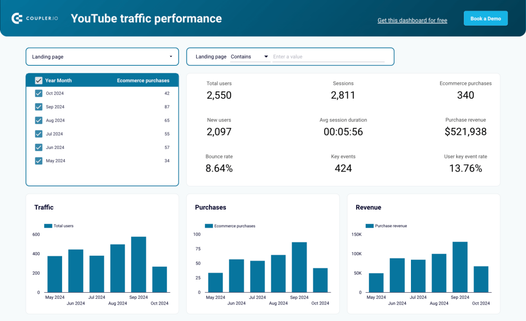 GA4 template for website traffic from YouTube
