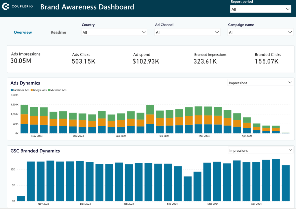 17 brand awareness dashboard